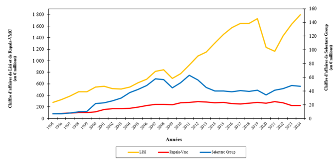 Evolution du chiffre d'affaires des participations