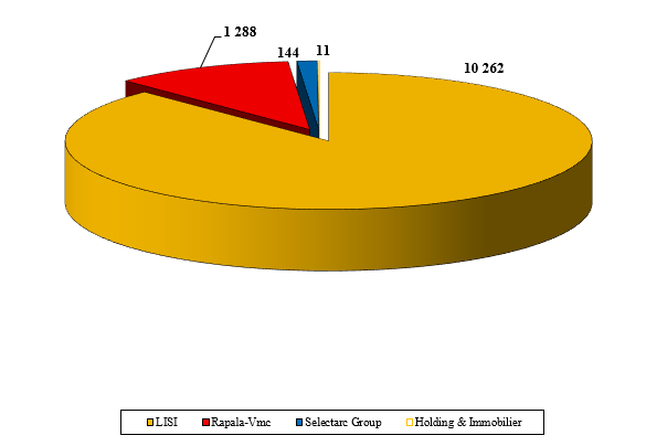 Répartition des effectifs employés par les sociétés membres du Groupe